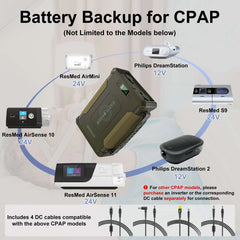 96000mAh/297.6Wh CPAP Battery Backup Power Supply Compatible with ResMed S9, AirSense 10, AirSense 11, AirMini, DreamStation 1&2, etc. 7 Ports LiFePO4 Battery with 4 CPAP Cables(ES960) - EASYLONGER